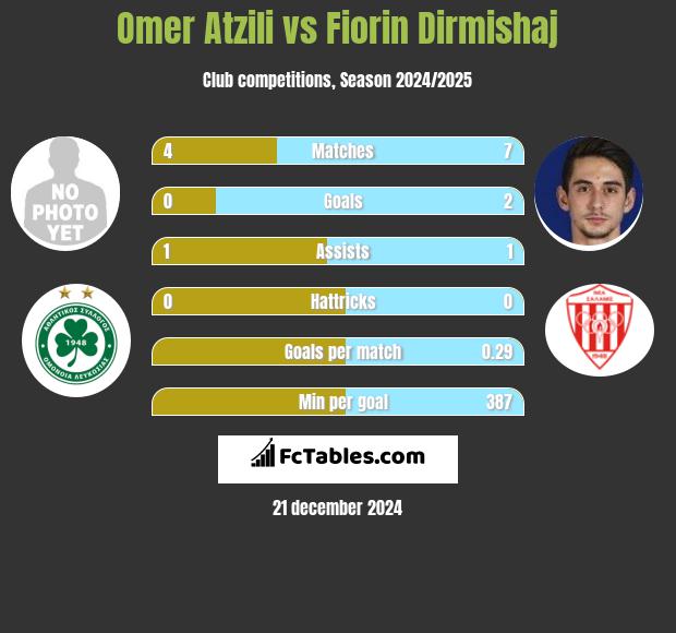 Omer Atzili vs Fiorin Dirmishaj h2h player stats