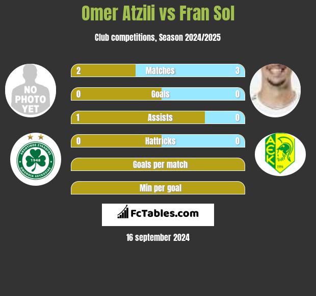 Omer Atzili vs Fran Sol h2h player stats