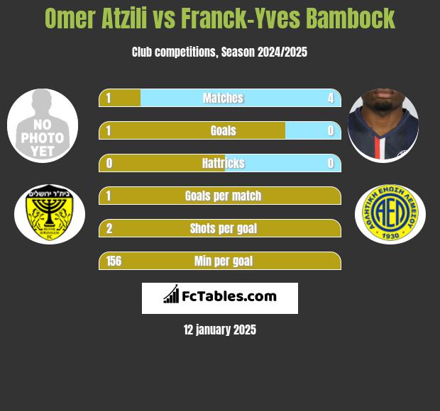 Omer Atzili vs Franck-Yves Bambock h2h player stats