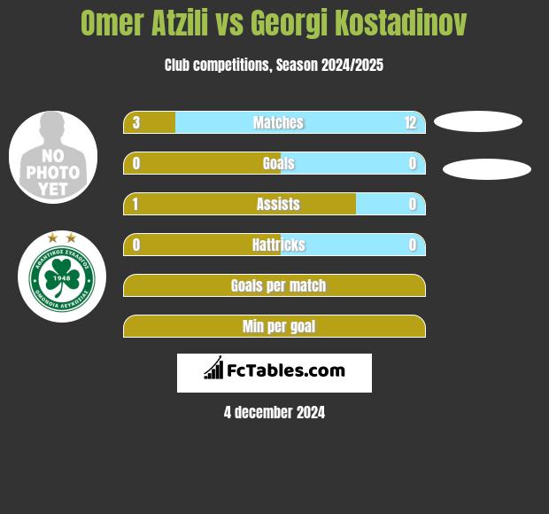 Omer Atzili vs Georgi Kostadinov h2h player stats