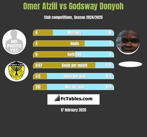 Omer Atzili vs Godsway Donyoh h2h player stats