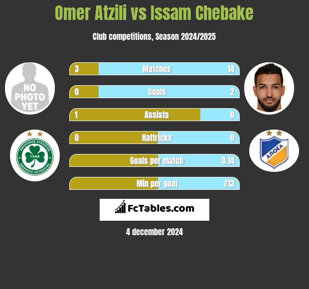 Omer Atzili vs Issam Chebake h2h player stats