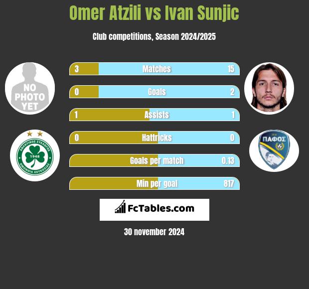 Omer Atzili vs Ivan Sunjic h2h player stats