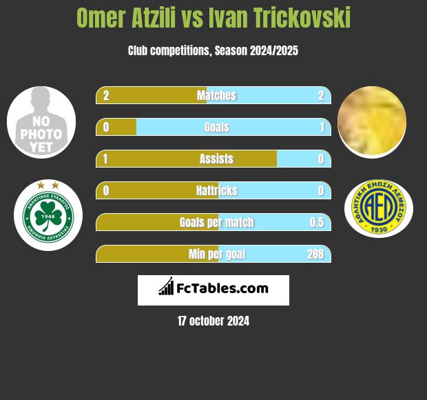 Omer Atzili vs Ivan Trickovski h2h player stats