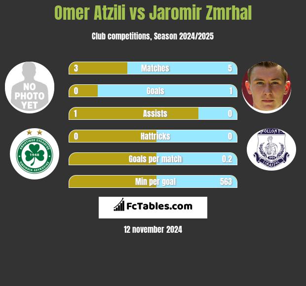 Omer Atzili vs Jaromir Zmrhal h2h player stats