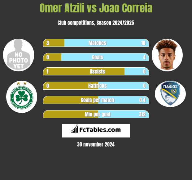 Omer Atzili vs Joao Correia h2h player stats