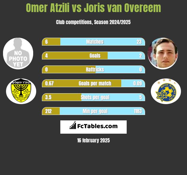 Omer Atzili vs Joris van Overeem h2h player stats