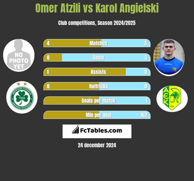 Omer Atzili vs Karol Angielski h2h player stats