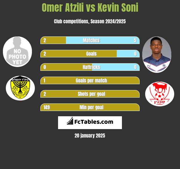 Omer Atzili vs Kevin Soni h2h player stats