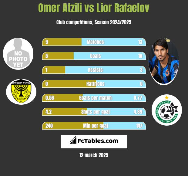 Omer Atzili vs Lior Refaelov h2h player stats