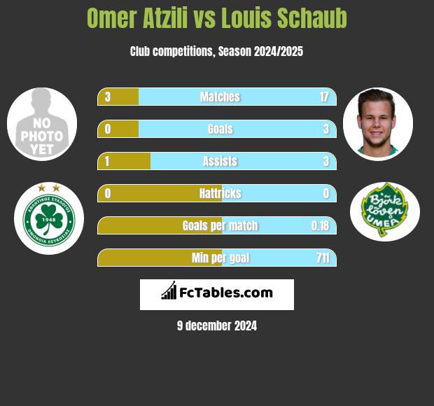 Omer Atzili vs Louis Schaub h2h player stats