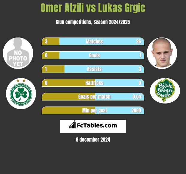 Omer Atzili vs Lukas Grgic h2h player stats