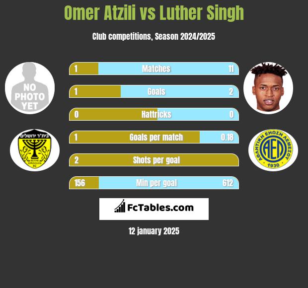 Omer Atzili vs Luther Singh h2h player stats