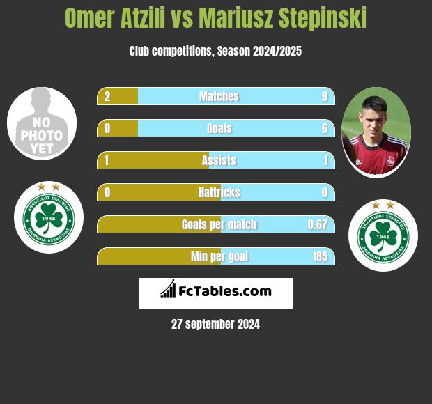 Omer Atzili vs Mariusz Stepinski h2h player stats