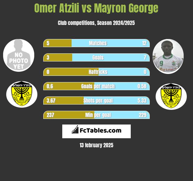 Omer Atzili vs Mayron George h2h player stats