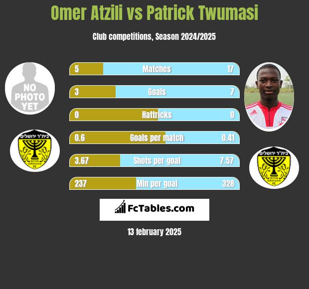 Omer Atzili vs Patrick Twumasi h2h player stats