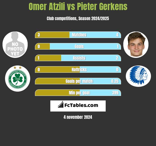 Omer Atzili vs Pieter Gerkens h2h player stats