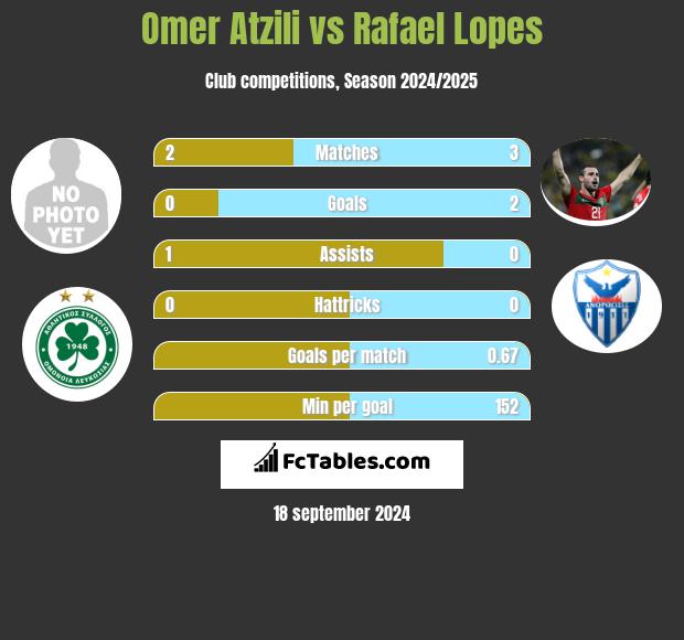 Omer Atzili vs Rafael Lopes h2h player stats