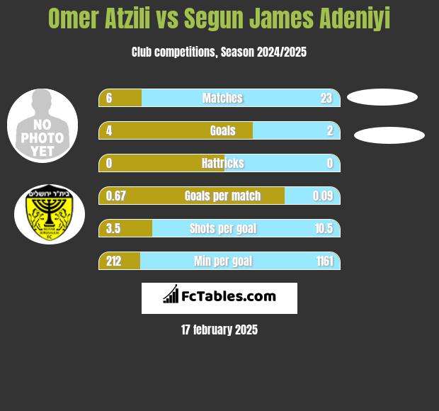 Omer Atzili vs Segun James Adeniyi h2h player stats