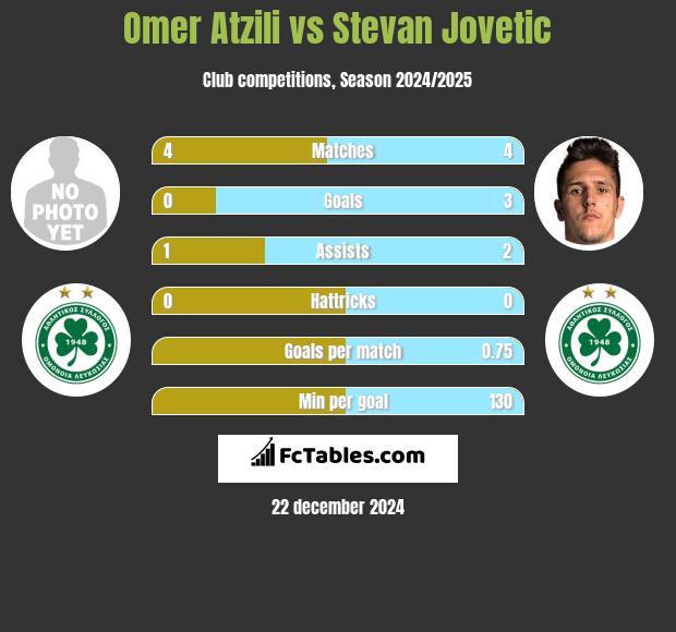 Omer Atzili vs Stevan Jovetic h2h player stats