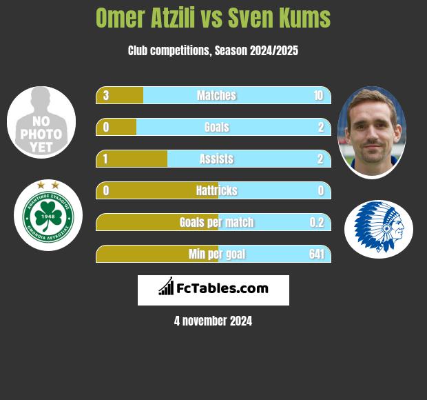 Omer Atzili vs Sven Kums h2h player stats