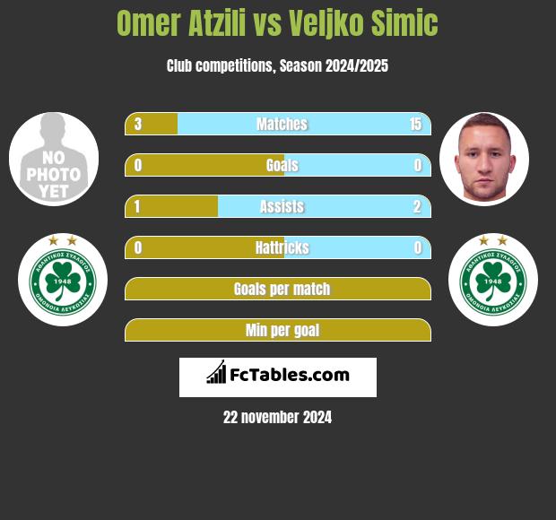 Omer Atzili vs Veljko Simic h2h player stats