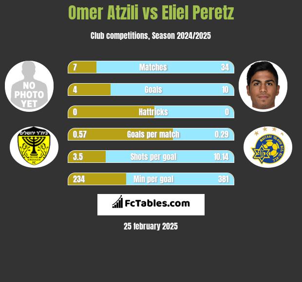 Omer Atzili vs Eliel Peretz h2h player stats