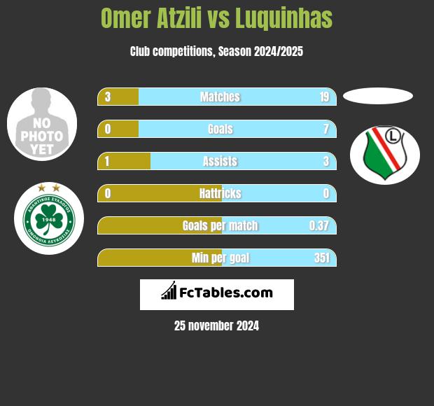 Omer Atzili vs Luquinhas h2h player stats