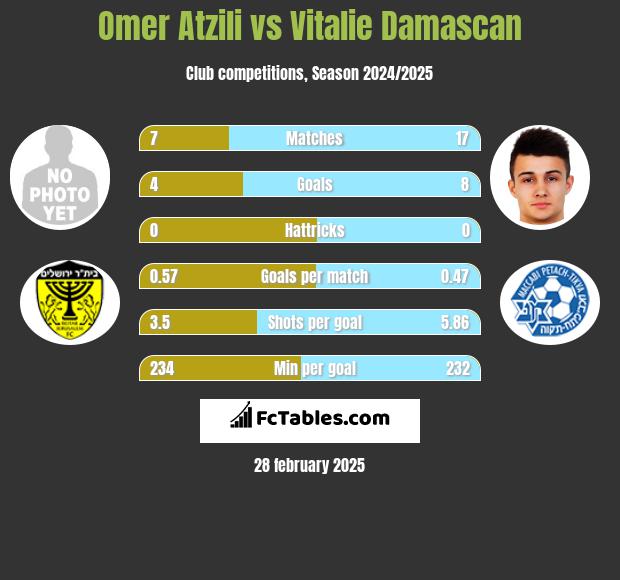 Omer Atzili vs Vitalie Damascan h2h player stats