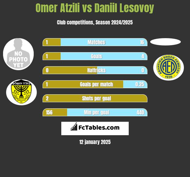 Omer Atzili vs Daniil Lesovoy h2h player stats