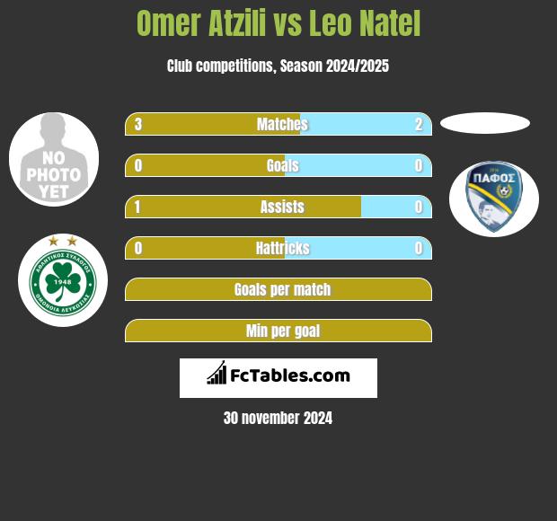 Omer Atzili vs Leo Natel h2h player stats