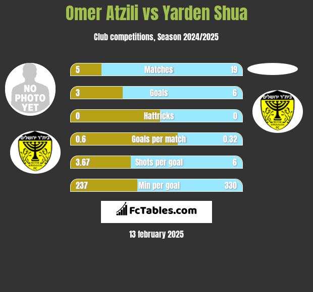 Omer Atzili vs Yarden Shua h2h player stats