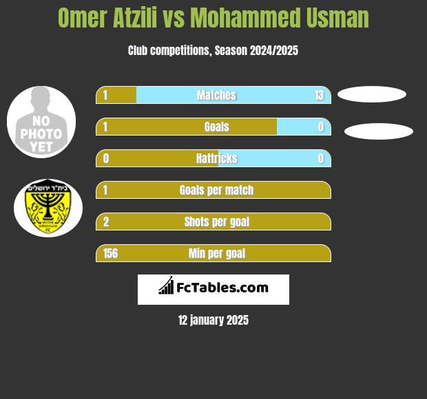 Omer Atzili vs Mohammed Usman h2h player stats