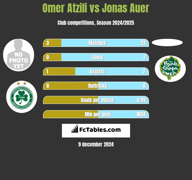 Omer Atzili vs Jonas Auer h2h player stats