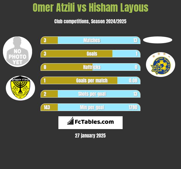 Omer Atzili vs Hisham Layous h2h player stats