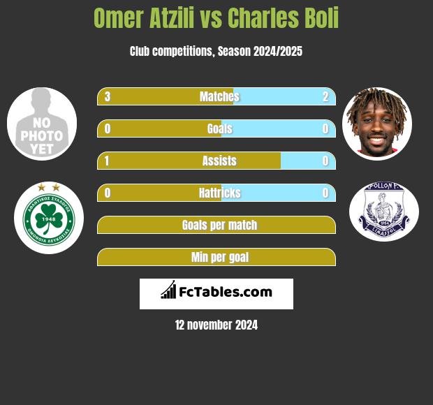 Omer Atzili vs Charles Boli h2h player stats