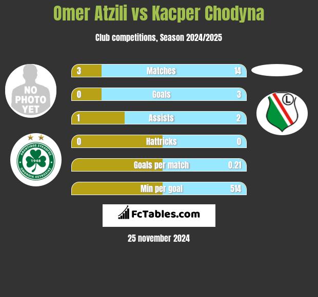 Omer Atzili vs Kacper Chodyna h2h player stats