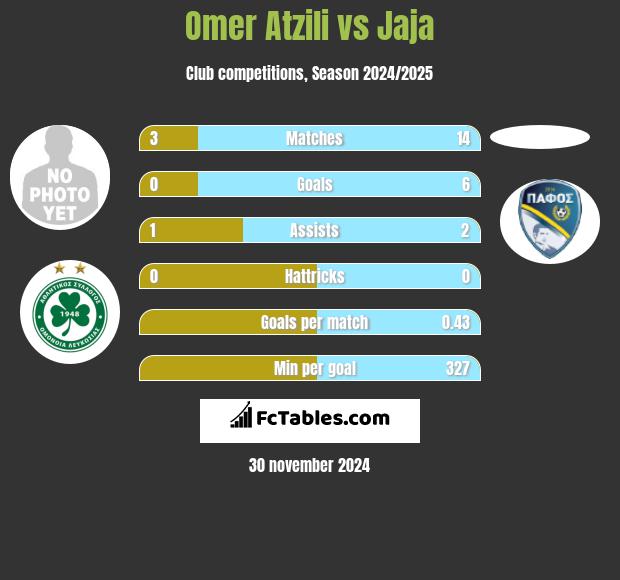 Omer Atzili vs Jaja h2h player stats