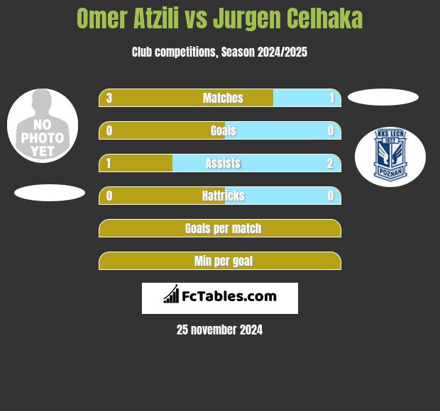 Omer Atzili vs Jurgen Celhaka h2h player stats