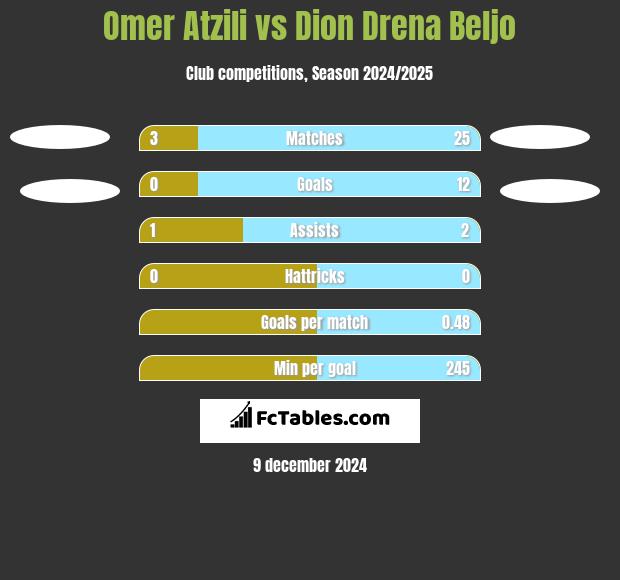 Omer Atzili vs Dion Drena Beljo h2h player stats