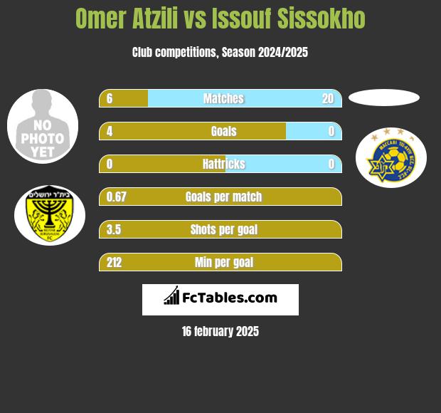 Omer Atzili vs Issouf Sissokho h2h player stats