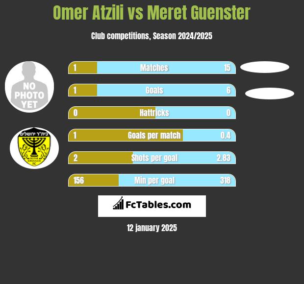 Omer Atzili vs Meret Guenster h2h player stats