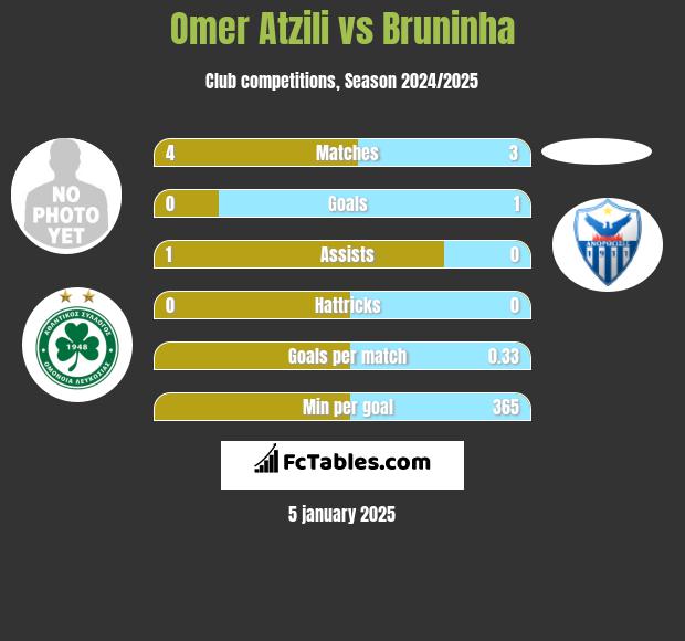 Omer Atzili vs Bruninha h2h player stats