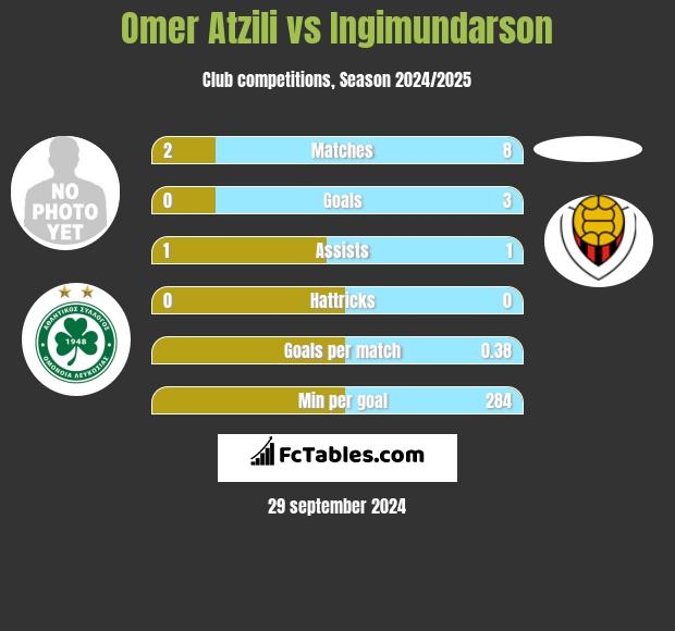 Omer Atzili vs Ingimundarson h2h player stats