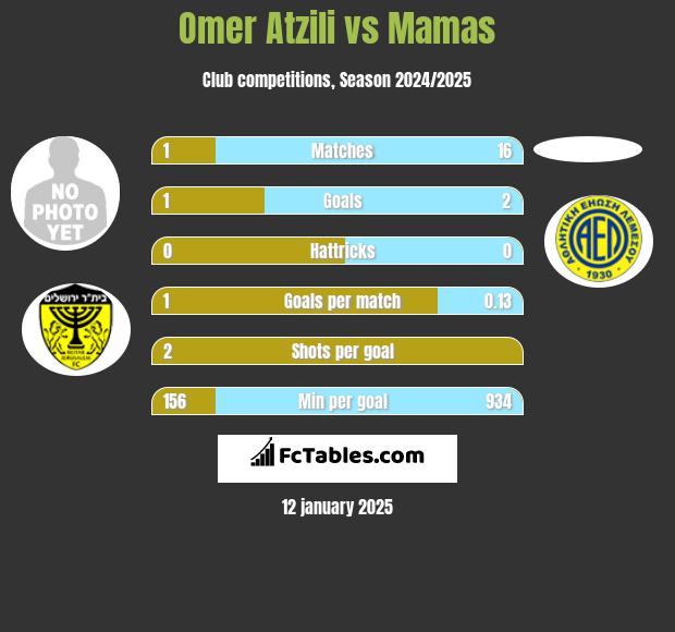 Omer Atzili vs Mamas h2h player stats