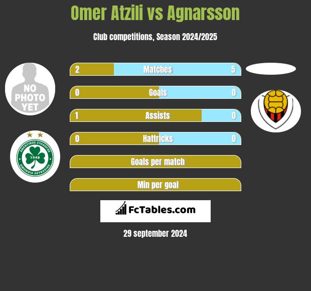 Omer Atzili vs Agnarsson h2h player stats