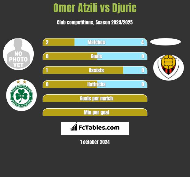 Omer Atzili vs Djuric h2h player stats