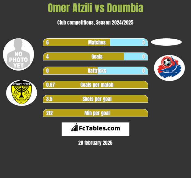 Omer Atzili vs Doumbia h2h player stats