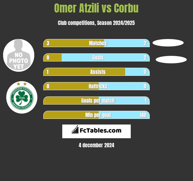 Omer Atzili vs Corbu h2h player stats