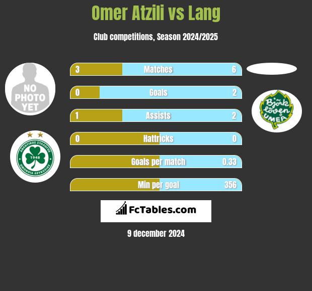 Omer Atzili vs Lang h2h player stats